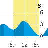 Steamboat Slough tide chart for Wednesday, April 3, 2024