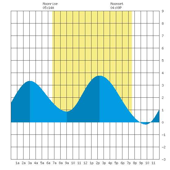 Steamboat Slough tide chart for Friday, April 5, 2024
