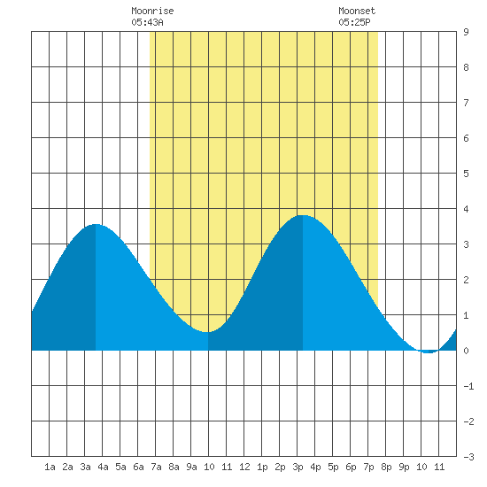 Steamboat Slough tide chart for Saturday, April 6, 2024