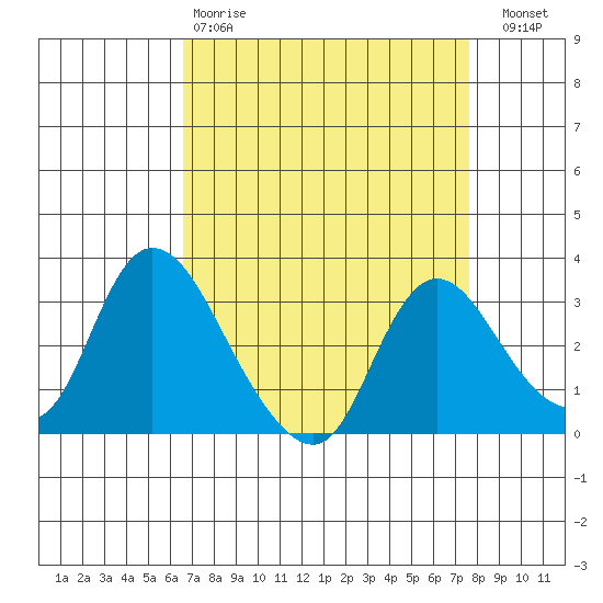 Steamboat Slough tide chart for Tuesday, April 9, 2024