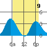 Steamboat Slough tide chart for Tuesday, April 9, 2024