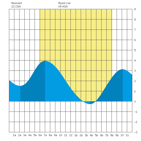 Steamboat Slough tide chart for Sunday, May 12, 2024