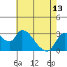 Steamboat Slough tide chart for Monday, May 13, 2024