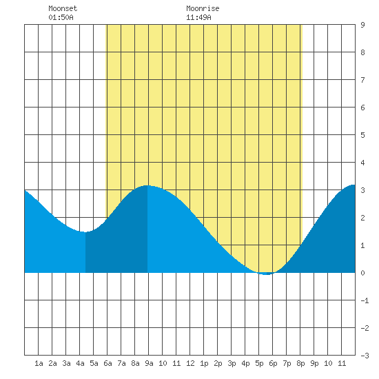 Steamboat Slough tide chart for Tuesday, May 14, 2024