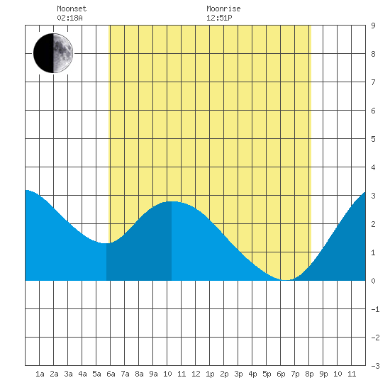 Steamboat Slough tide chart for Wednesday, May 15, 2024