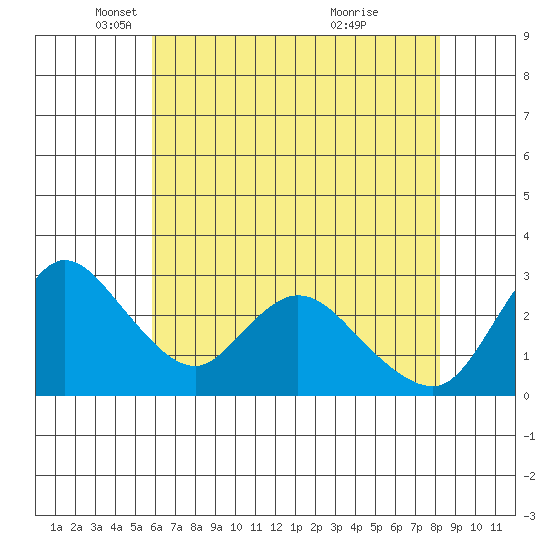Steamboat Slough tide chart for Friday, May 17, 2024