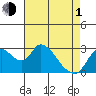 Steamboat Slough tide chart for Wednesday, May 1, 2024