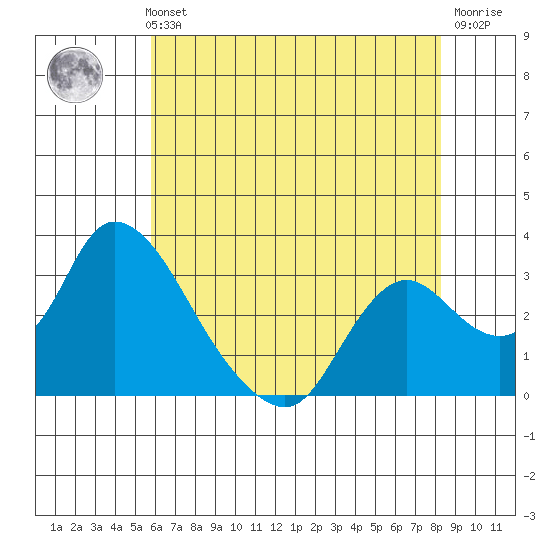 Steamboat Slough tide chart for Thursday, May 23, 2024