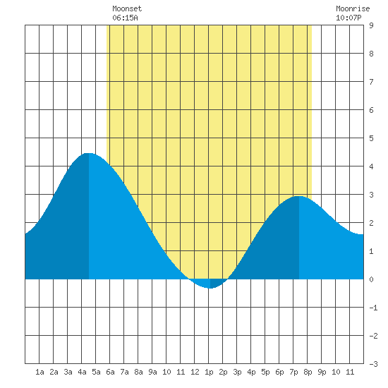 Steamboat Slough tide chart for Friday, May 24, 2024