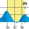 Steamboat Slough tide chart for Saturday, May 25, 2024