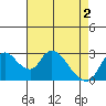 Steamboat Slough tide chart for Thursday, May 2, 2024