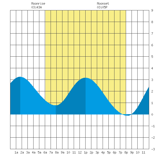 Steamboat Slough tide chart for Friday, May 3, 2024