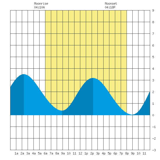 Steamboat Slough tide chart for Saturday, May 4, 2024