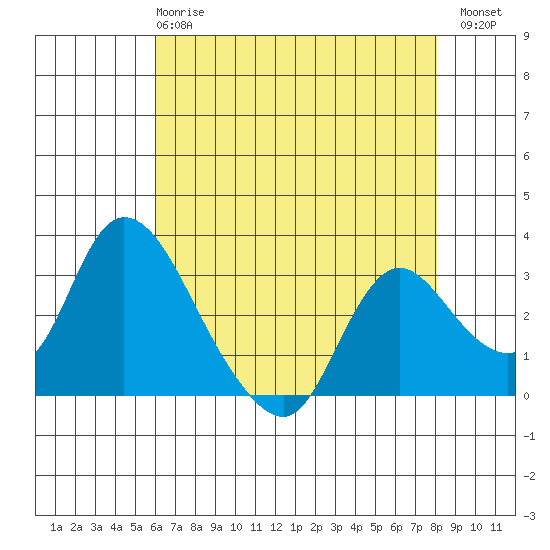 Steamboat Slough tide chart for Wednesday, May 8, 2024