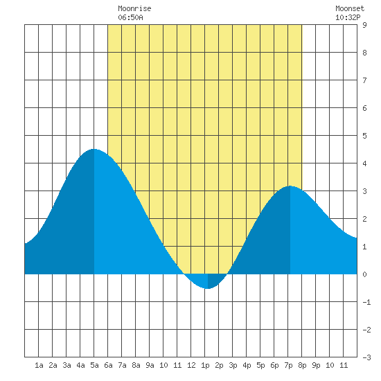 Steamboat Slough tide chart for Thursday, May 9, 2024
