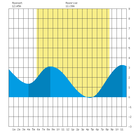 Steamboat Slough tide chart for Wednesday, June 12, 2024