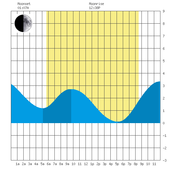 Steamboat Slough tide chart for Thursday, June 13, 2024