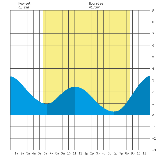 Steamboat Slough tide chart for Friday, June 14, 2024