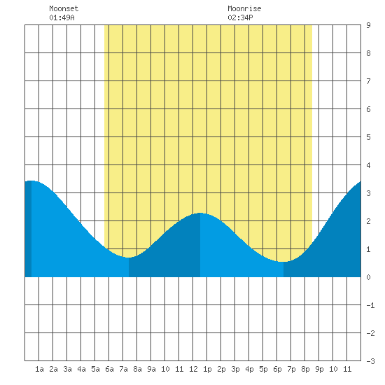 Steamboat Slough tide chart for Saturday, June 15, 2024