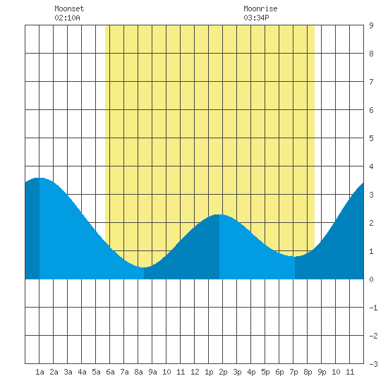 Steamboat Slough tide chart for Sunday, June 16, 2024
