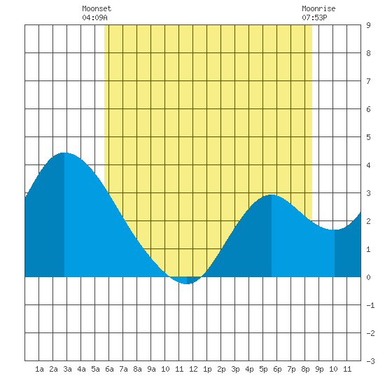 Steamboat Slough tide chart for Thursday, June 20, 2024