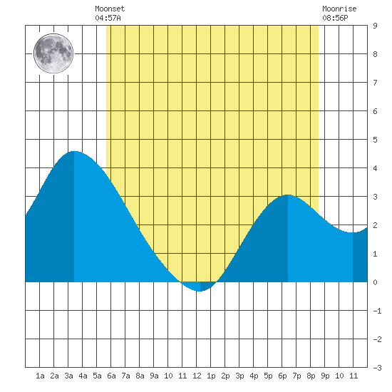 Steamboat Slough tide chart for Friday, June 21, 2024