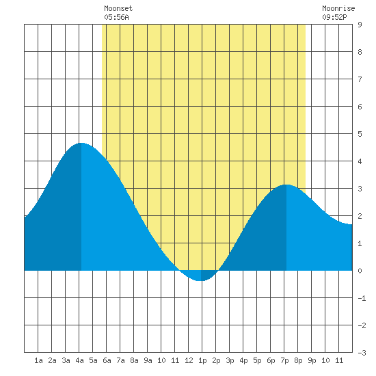 Steamboat Slough tide chart for Saturday, June 22, 2024