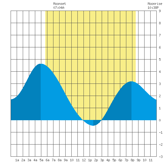Steamboat Slough tide chart for Sunday, June 23, 2024