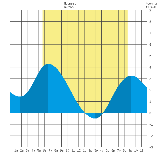 Steamboat Slough tide chart for Tuesday, June 25, 2024