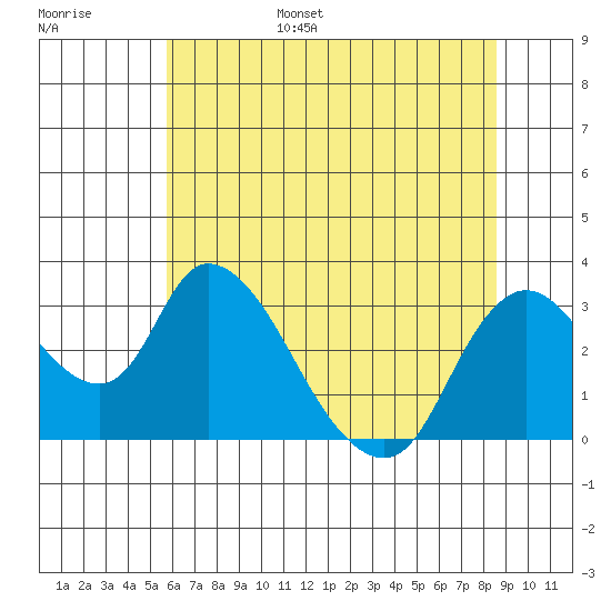 Steamboat Slough tide chart for Wednesday, June 26, 2024