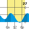Steamboat Slough tide chart for Thursday, June 27, 2024
