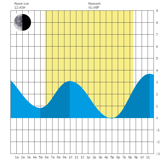 Steamboat Slough tide chart for Friday, June 28, 2024