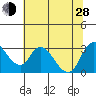 Steamboat Slough tide chart for Friday, June 28, 2024