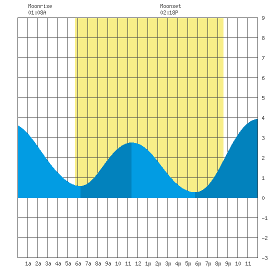Steamboat Slough tide chart for Saturday, June 29, 2024
