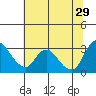 Steamboat Slough tide chart for Saturday, June 29, 2024