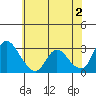 Steamboat Slough tide chart for Sunday, June 2, 2024