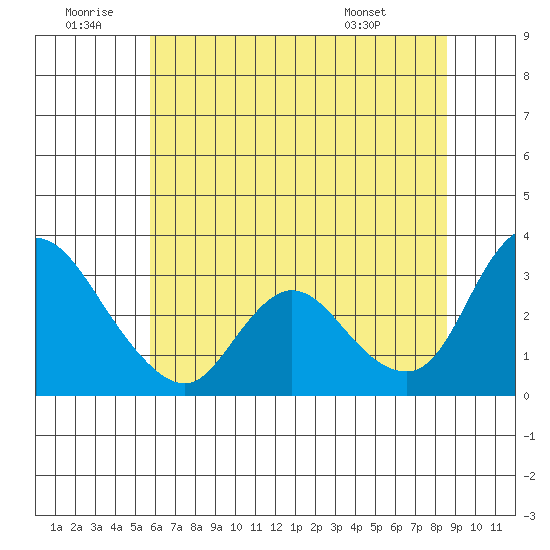 Steamboat Slough tide chart for Sunday, June 30, 2024