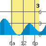 Steamboat Slough tide chart for Monday, June 3, 2024