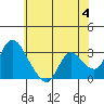 Steamboat Slough tide chart for Tuesday, June 4, 2024