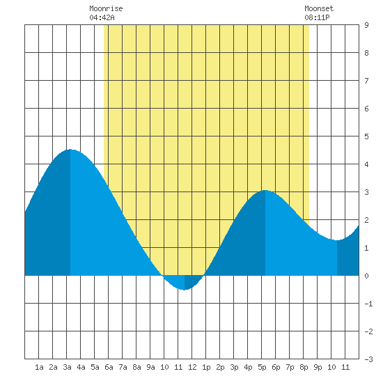 Steamboat Slough tide chart for Wednesday, June 5, 2024