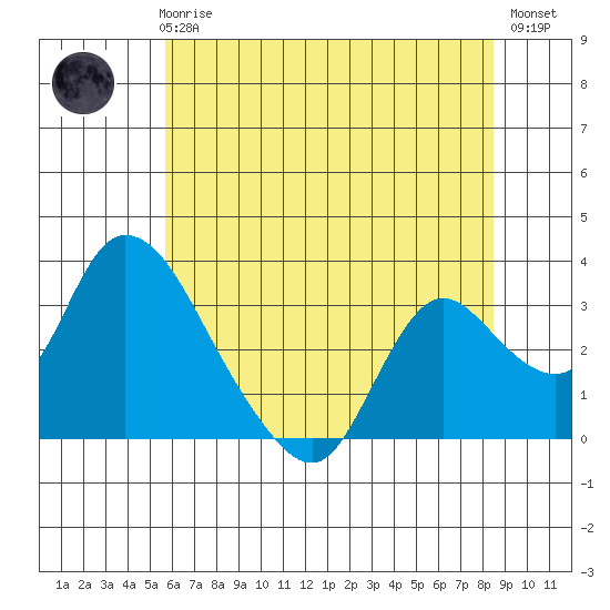 Steamboat Slough tide chart for Thursday, June 6, 2024