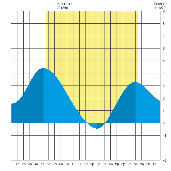 Steamboat Slough tide chart for Saturday, June 8, 2024