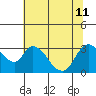Steamboat Slough tide chart for Thursday, July 11, 2024