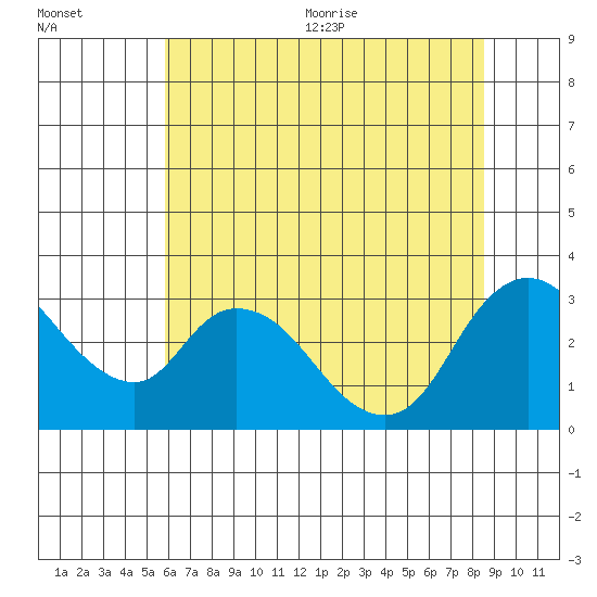 Steamboat Slough tide chart for Friday, July 12, 2024