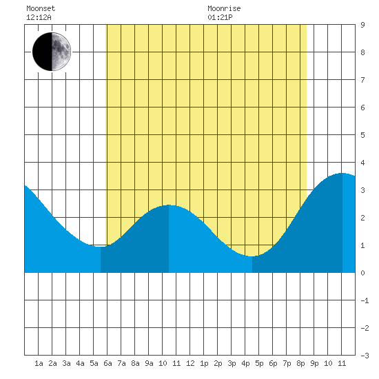 Steamboat Slough tide chart for Saturday, July 13, 2024