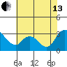 Steamboat Slough tide chart for Saturday, July 13, 2024