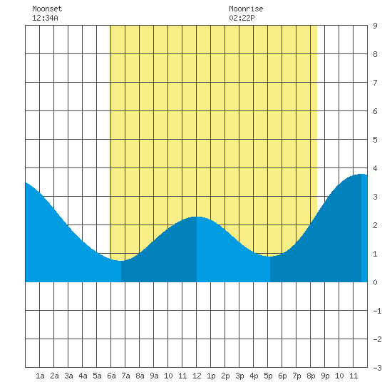 Steamboat Slough tide chart for Sunday, July 14, 2024