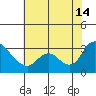 Steamboat Slough tide chart for Sunday, July 14, 2024