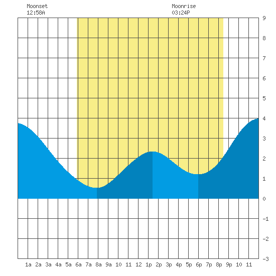 Steamboat Slough tide chart for Monday, July 15, 2024