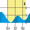 Steamboat Slough tide chart for Monday, July 1, 2024